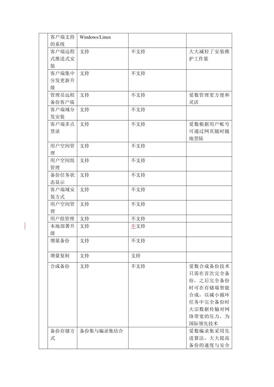 爱数存储柜与信核数据比较.doc_第2页