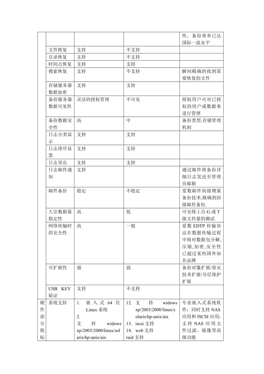 爱数存储柜与信核数据比较.doc_第3页