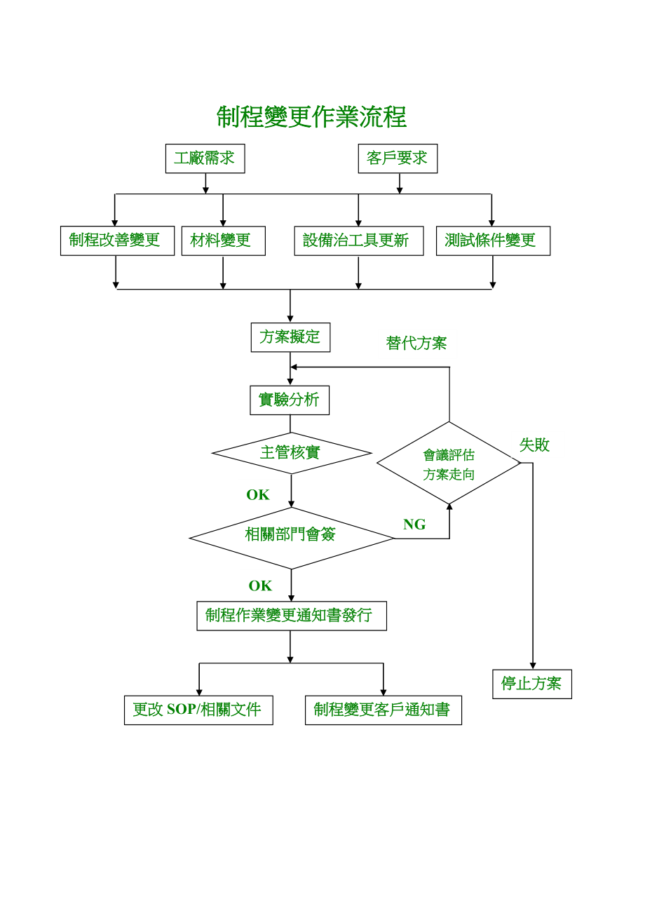 2制程变更作业程序.doc_第3页