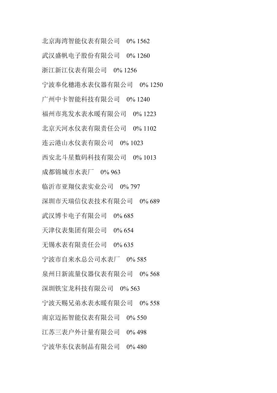 第九中国智能水表企业排行榜.doc_第3页