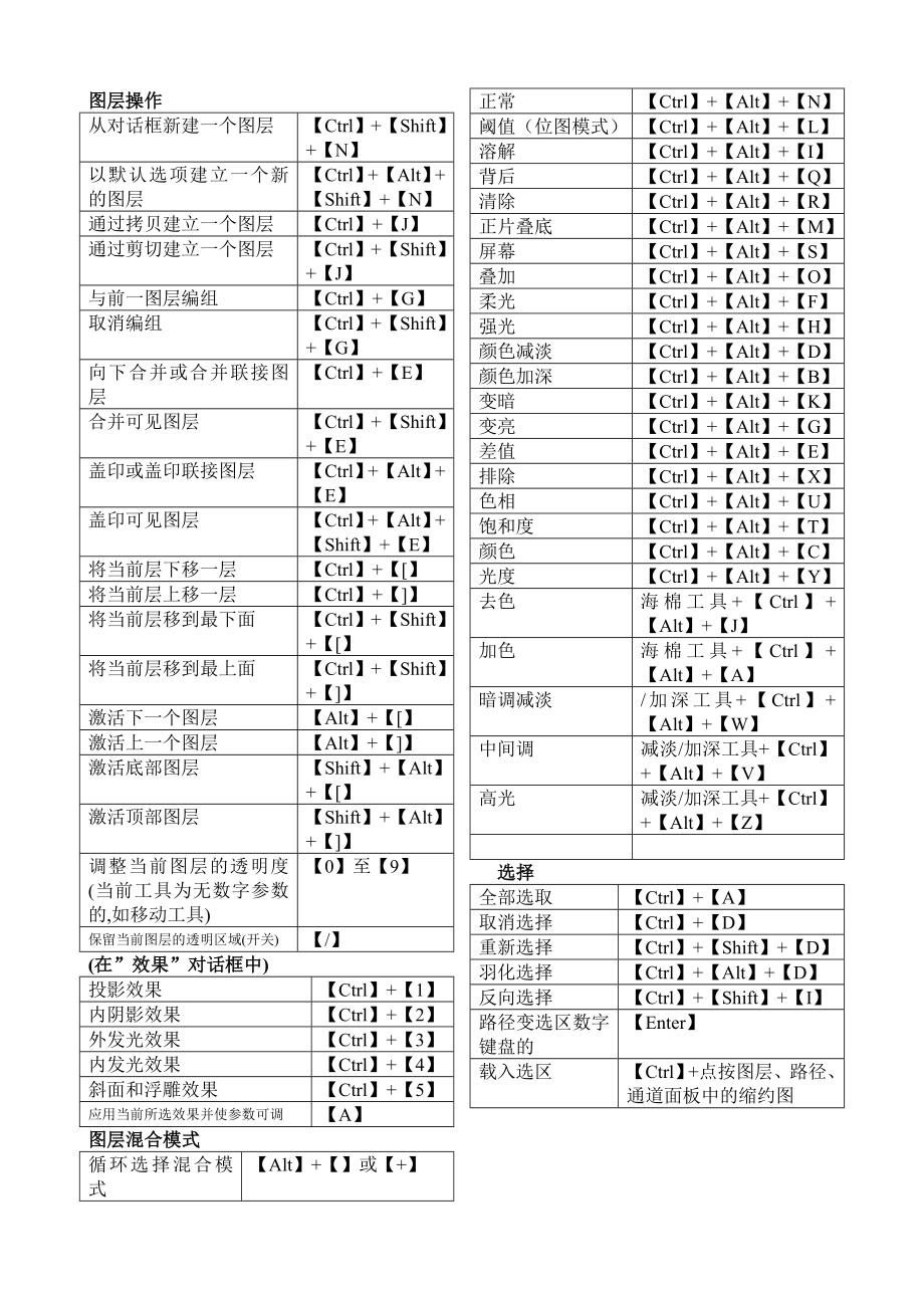 ps快捷键大全(表格汇总 共4页 可打印).doc_第3页