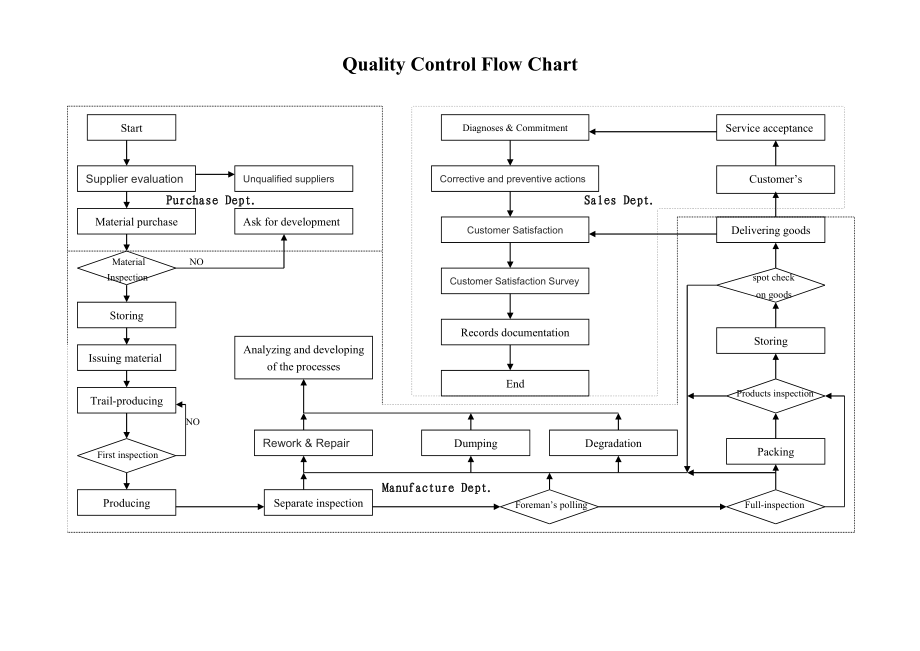 Quality Control Flow Chart.doc_第1页