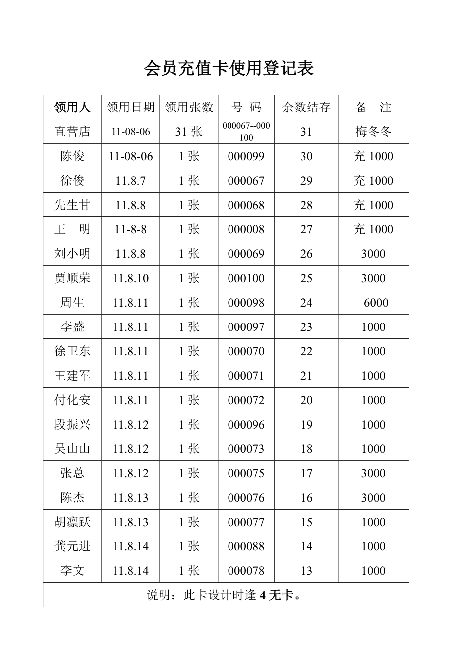 会员充值卡使用登记表.doc_第1页