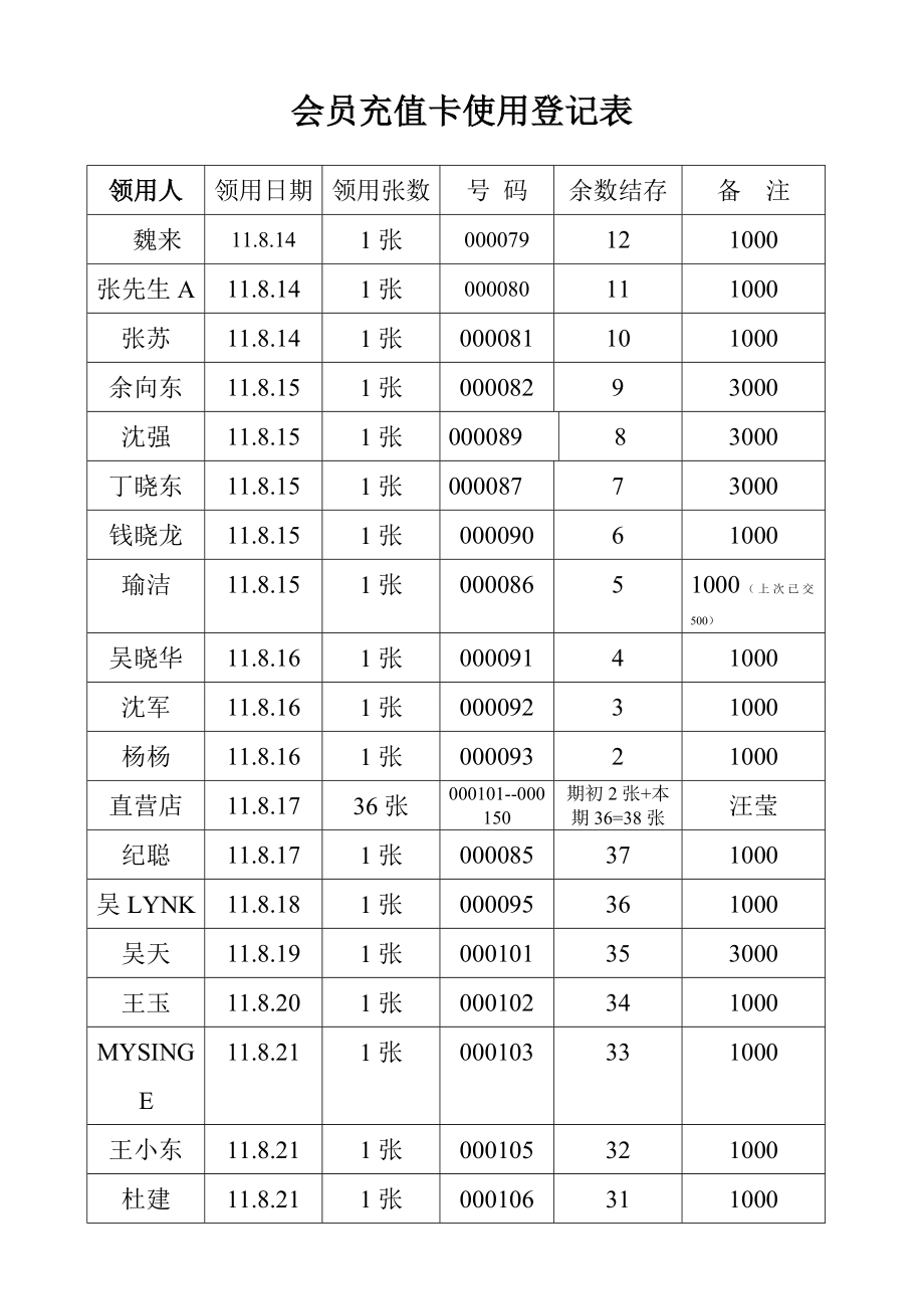 会员充值卡使用登记表.doc_第2页