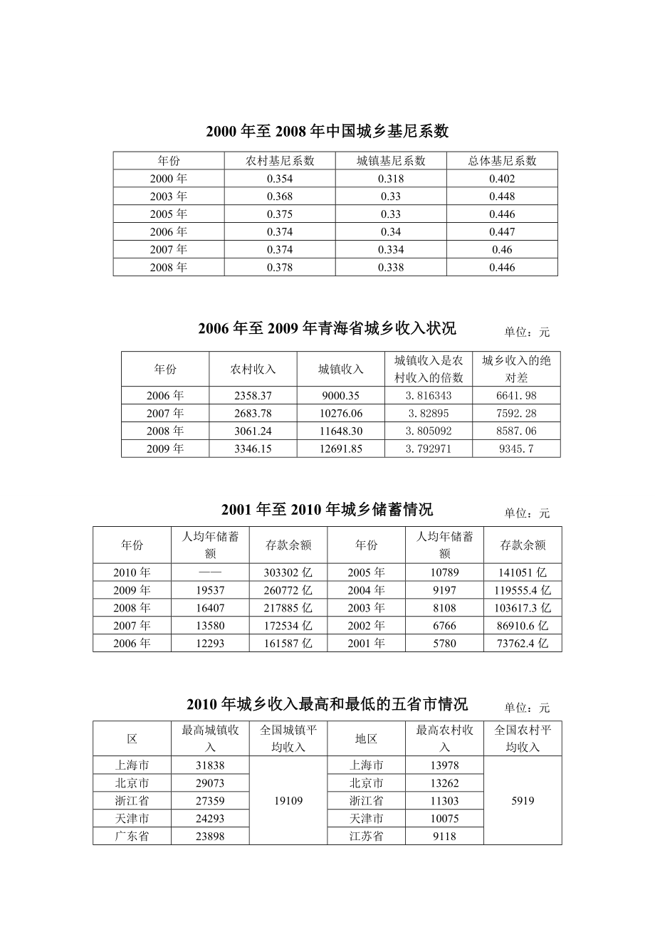 2000—重要数据.doc_第1页