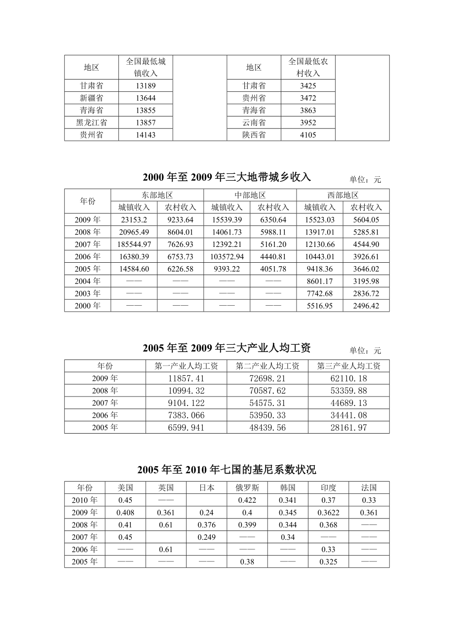 2000—重要数据.doc_第2页