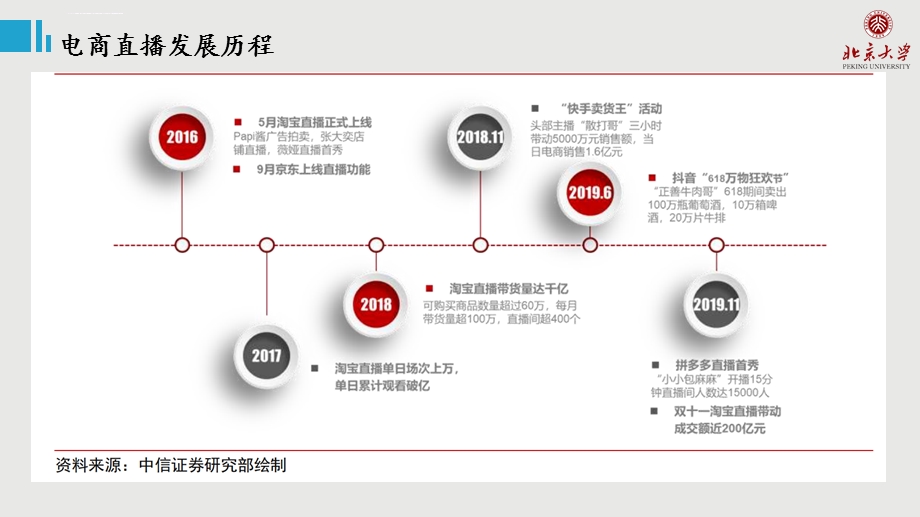 电商直播行业-ppt课件.ppt_第3页