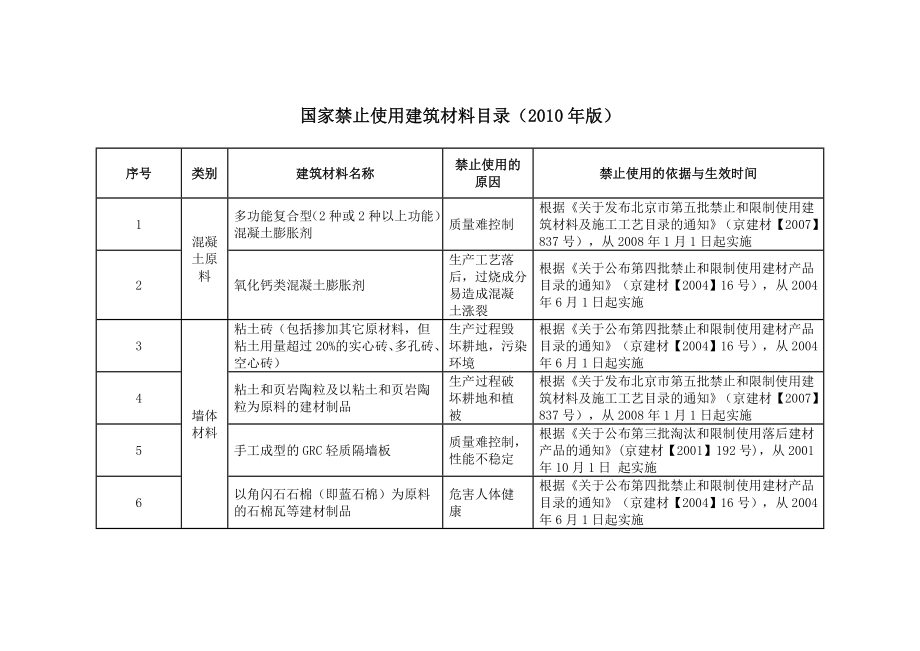 国家明令禁止使用的建筑材料和技术名录(材料和技术综合版).doc_第1页