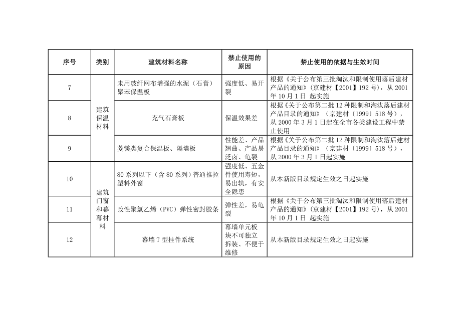 国家明令禁止使用的建筑材料和技术名录(材料和技术综合版).doc_第2页