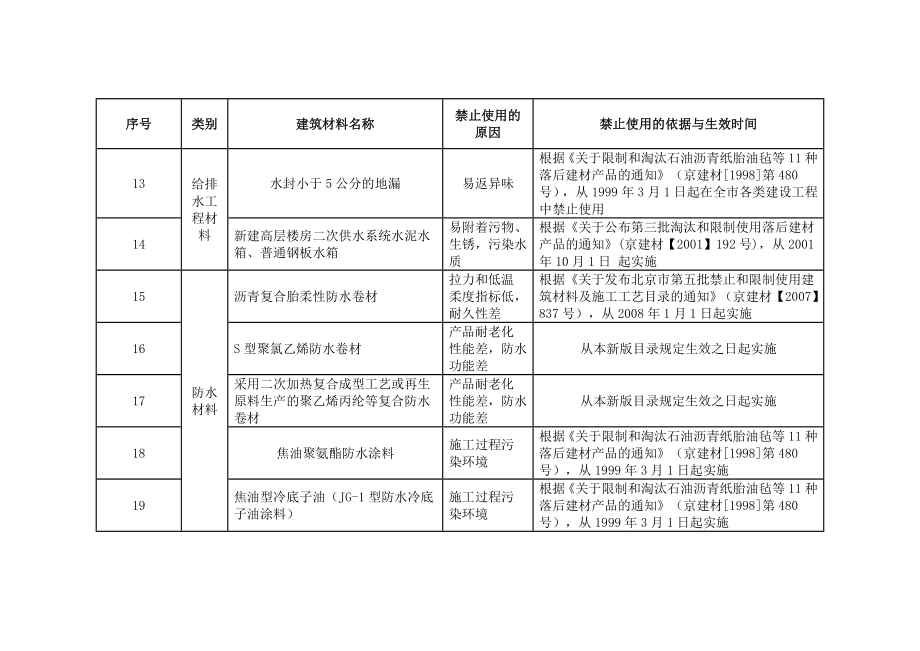 国家明令禁止使用的建筑材料和技术名录(材料和技术综合版).doc_第3页