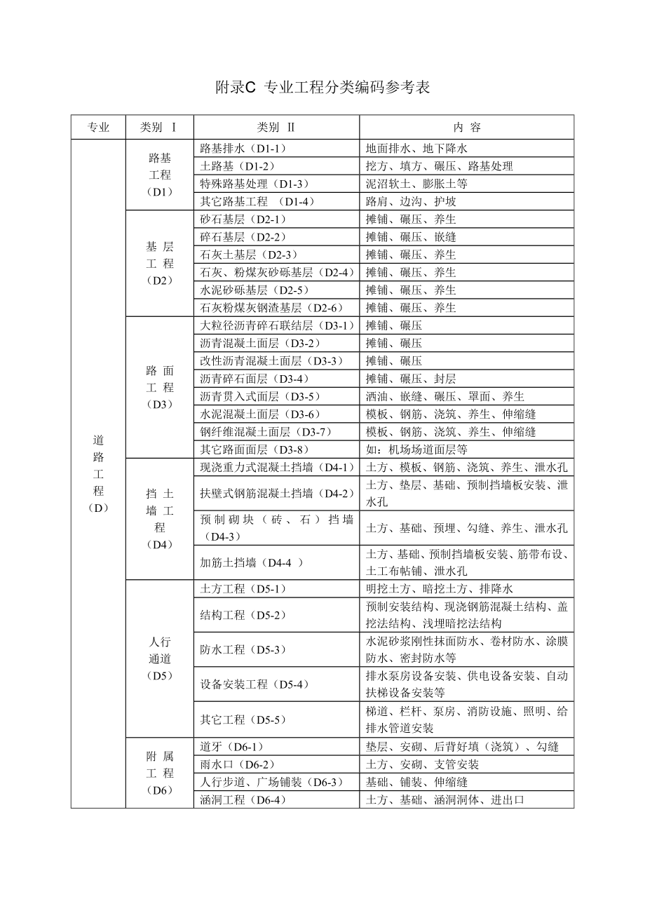 980附录C 专业工程分类编码参考表.doc_第1页