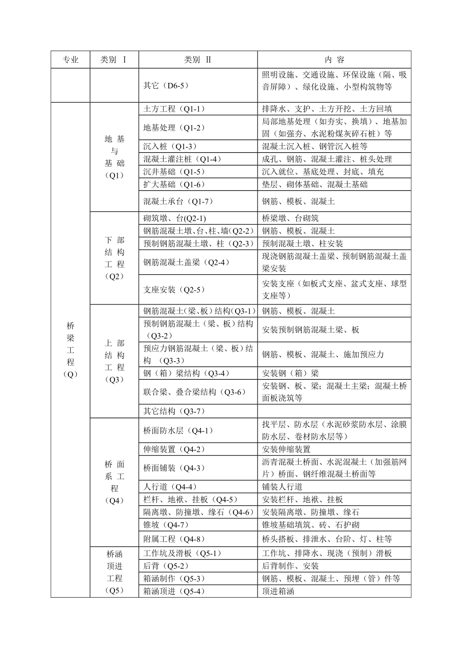 980附录C 专业工程分类编码参考表.doc_第2页