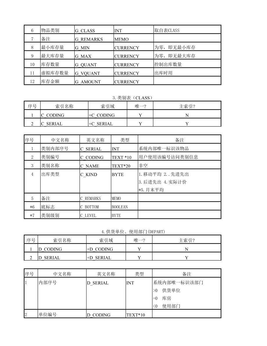 进销存数据库表结构设计.doc_第2页