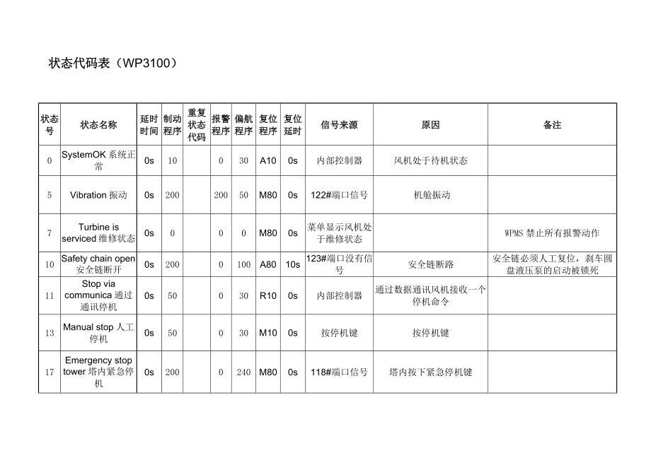 WP3100状态代码表.doc_第1页