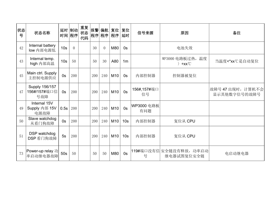 WP3100状态代码表.doc_第3页