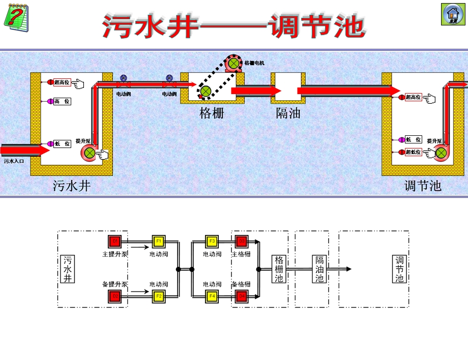 污水处理流程演示.ppt_第2页