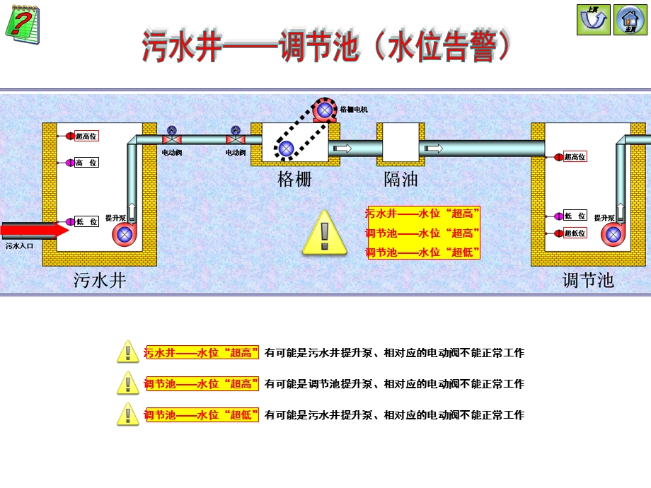 污水处理流程演示.ppt_第3页