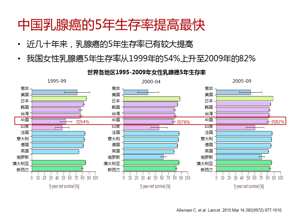 晚期乳腺癌治疗策略.ppt_第2页