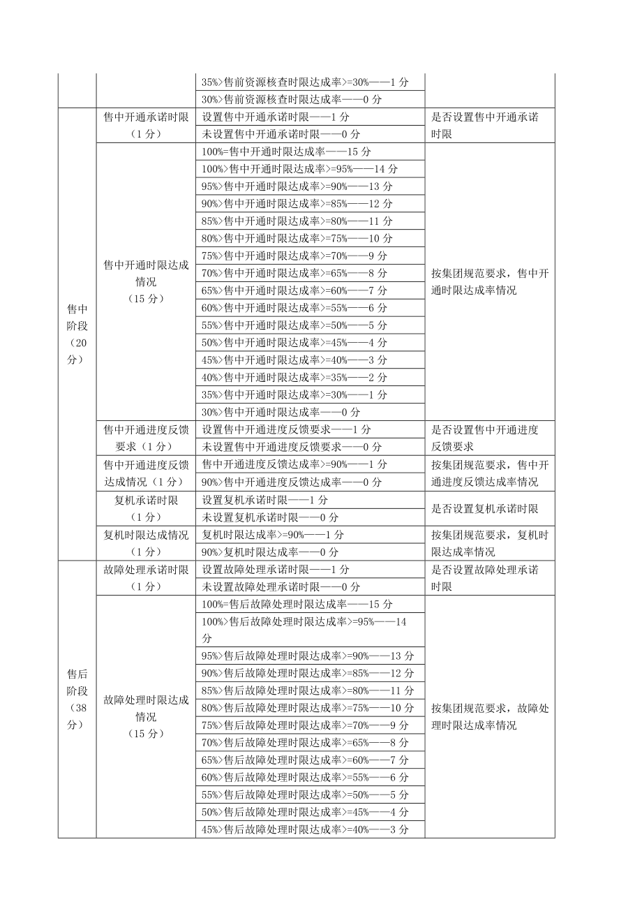 中国移动集团客户网络服务质量SLA对标研究.doc_第3页