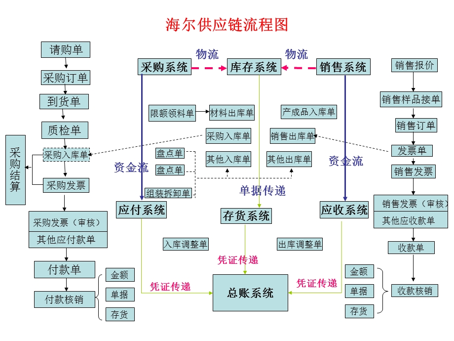 海尔供应链分析.ppt_第2页