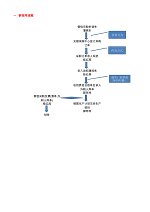 新k3运行总结流程.xls