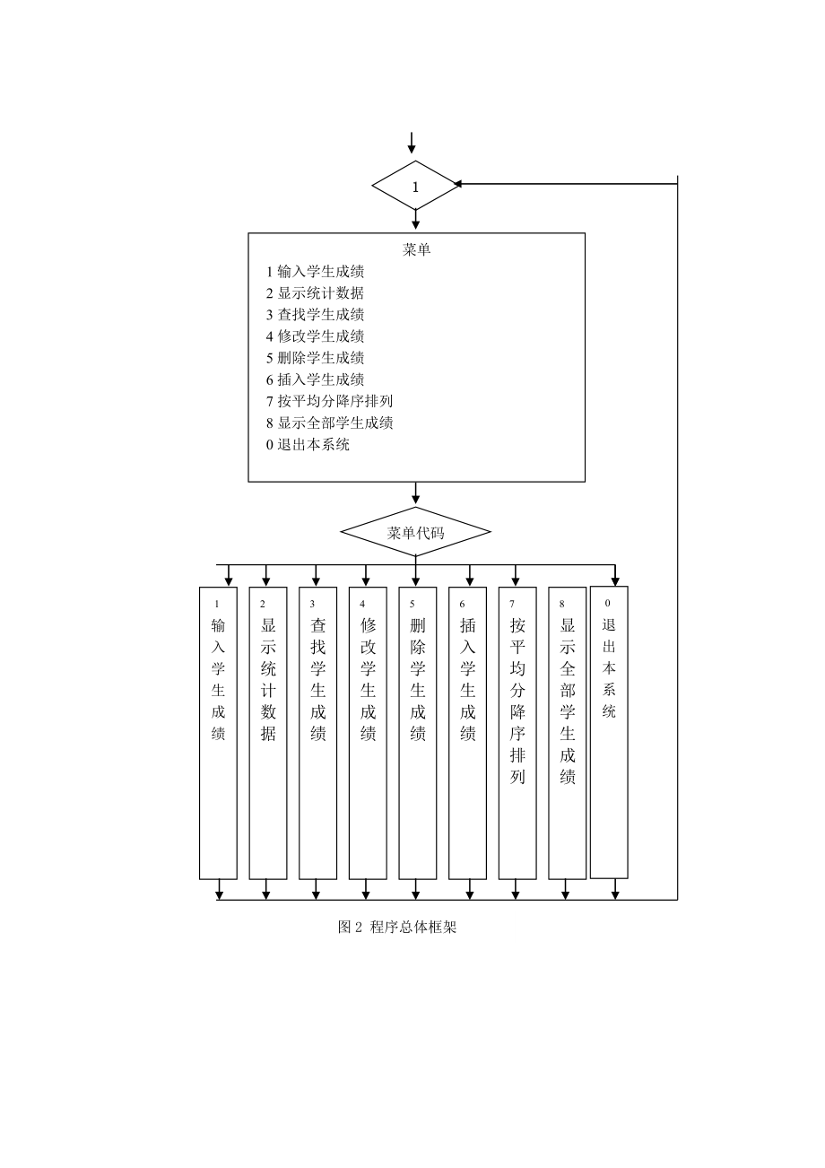 C++程序设计课程设计学生成绩管理系统实验报告.doc_第3页