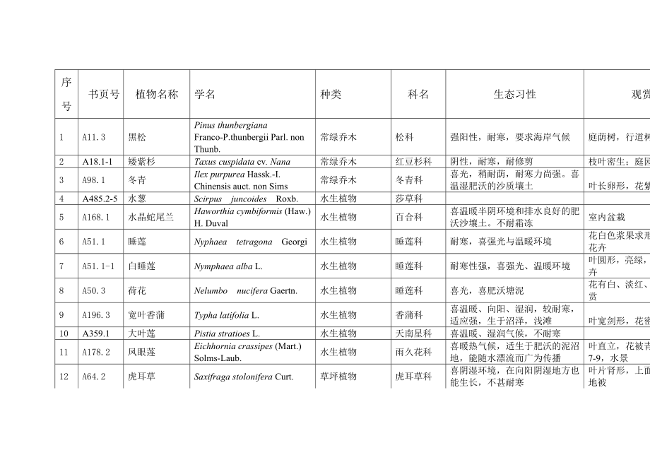 植物配置一览表.doc_第1页