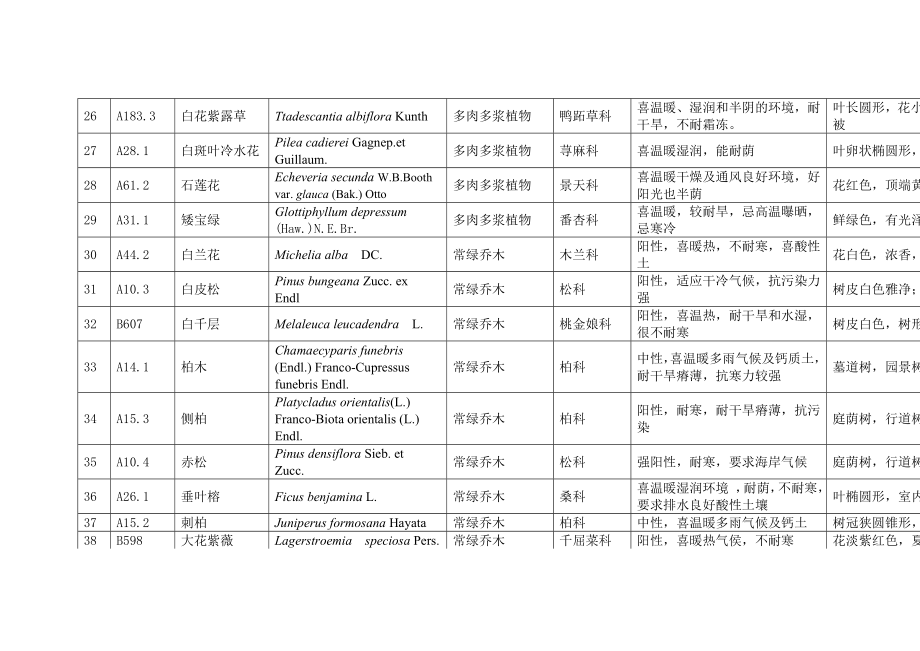 植物配置一览表.doc_第3页