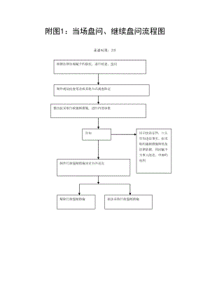 附图1：当场盘问、继续盘问流程图.doc