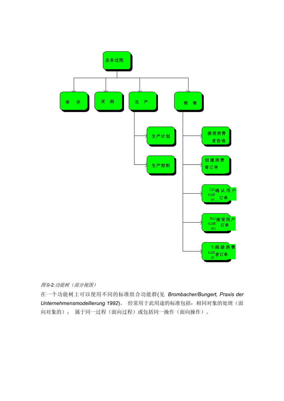 4集成信息系统体系结构（ARIS）层次及视图建模.doc_第3页