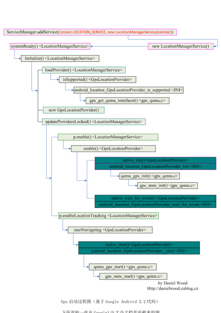 AndroidGPS架构分析.doc_第2页