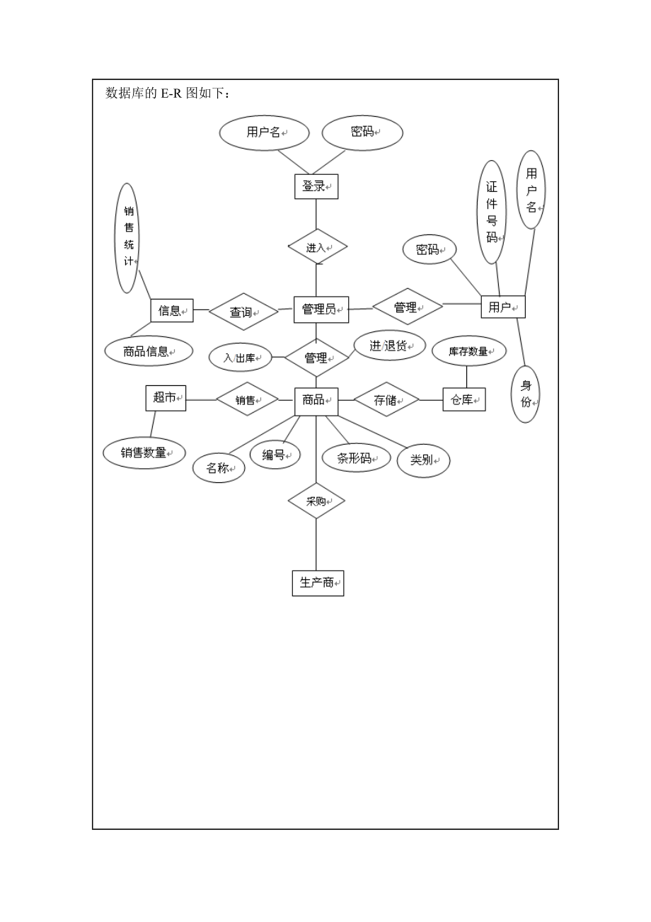 数据库应用设计(超市后台管理系统)实习报告.doc_第3页