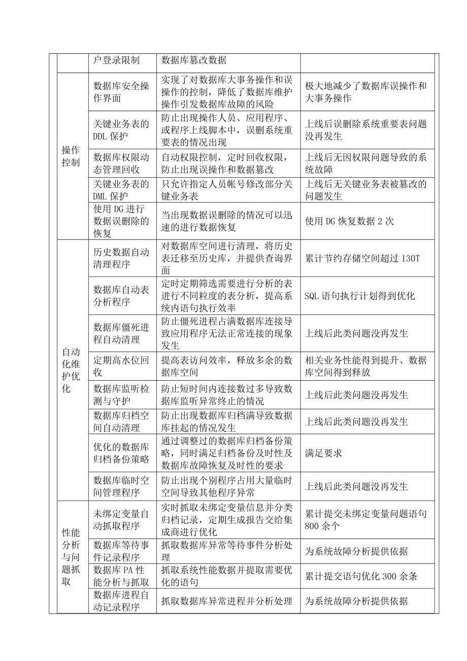 数据库安全维护系统保障数据库安全稳定、提升支撑能力.doc_第2页