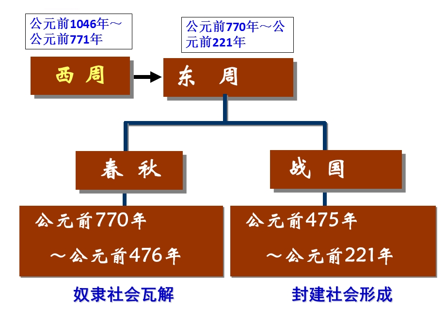 第7课-战国时期的社会变化ppt课件.ppt_第1页