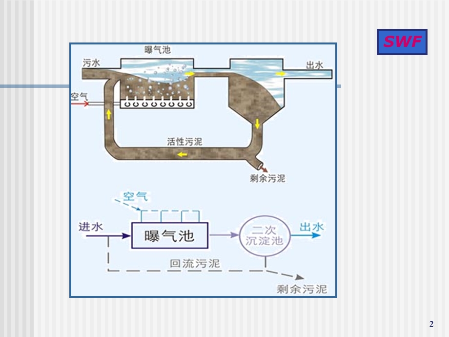 污水处理活性污泥法.ppt_第2页