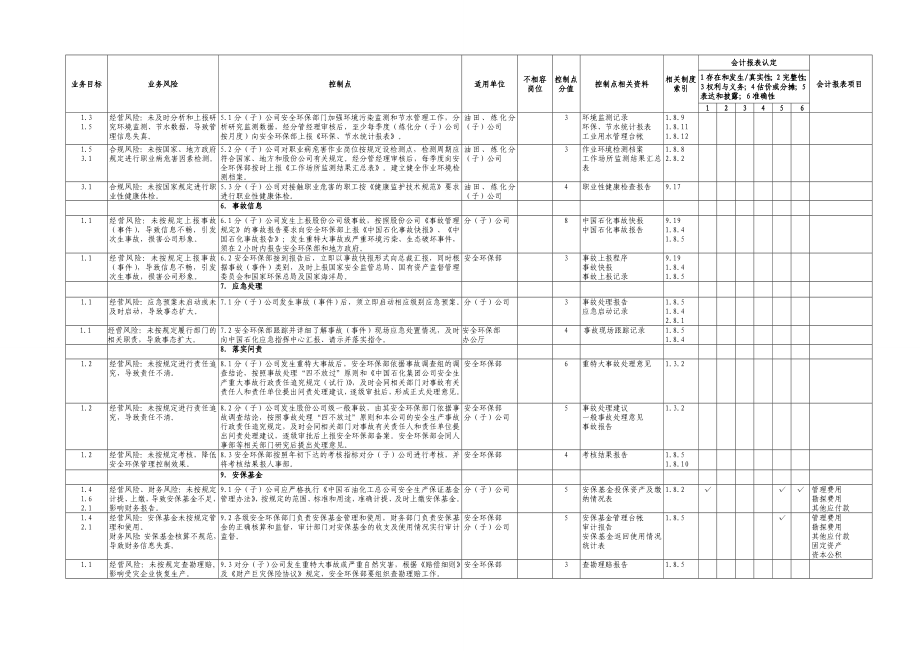 安全环保管理业务控制矩阵.doc_第2页