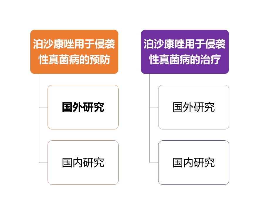 泊沙康唑国内外临床研究介绍.ppt_第2页