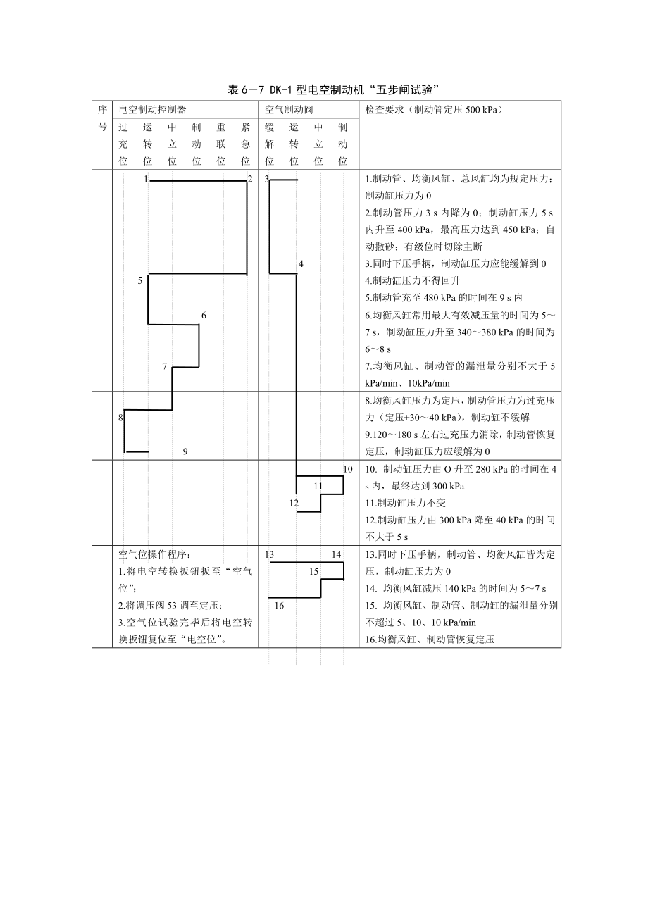 DK一1型电空制动机单机五步闸实验.doc_第2页