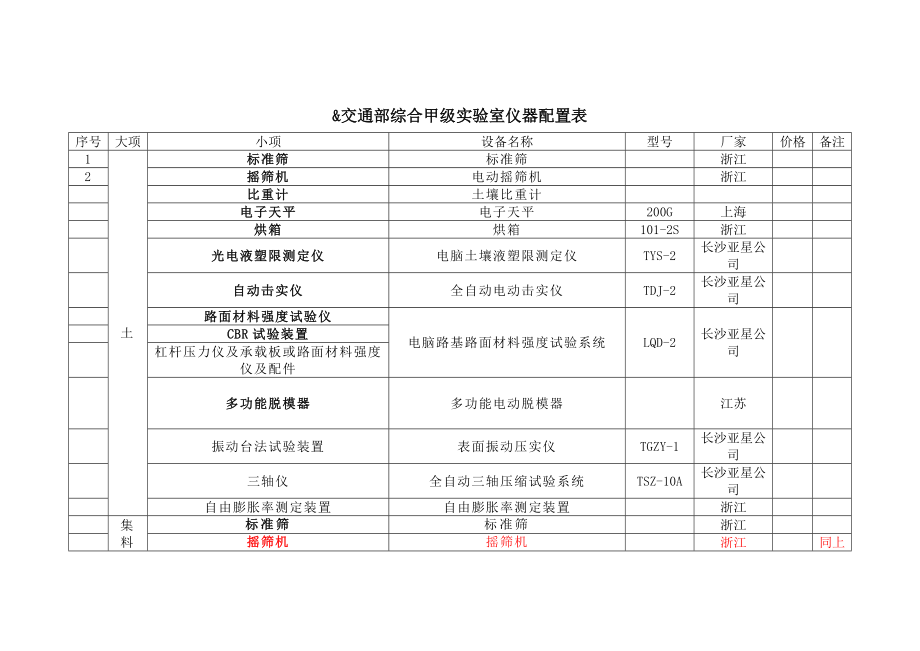 交通部综合甲级实验室仪器配置表.doc_第1页