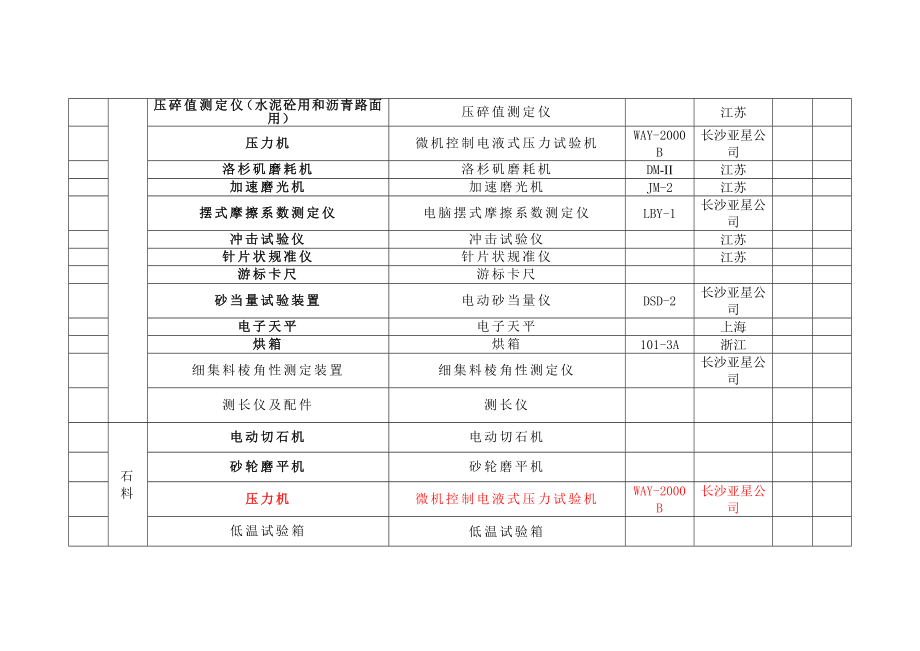 交通部综合甲级实验室仪器配置表.doc_第2页