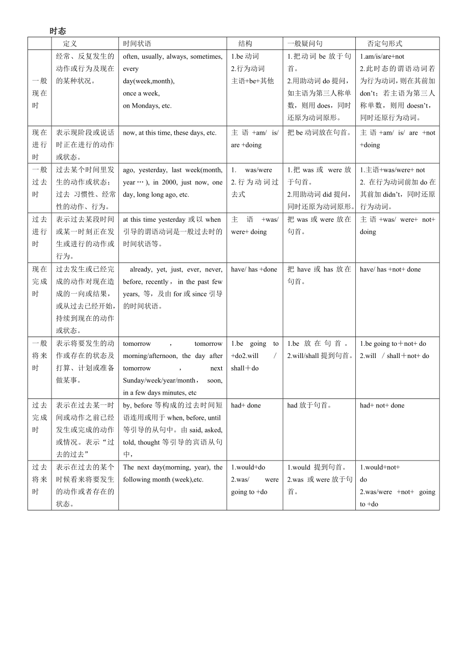 英语时态归纳表格形式,看起来比较方便的.doc_第1页