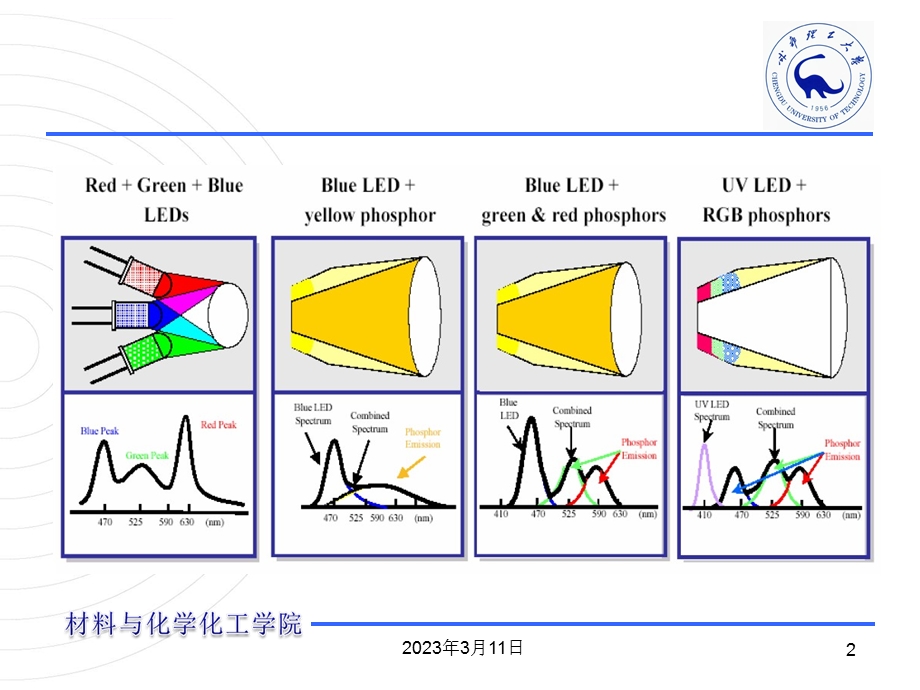 白光LED用荧光材料教学课件.ppt_第2页