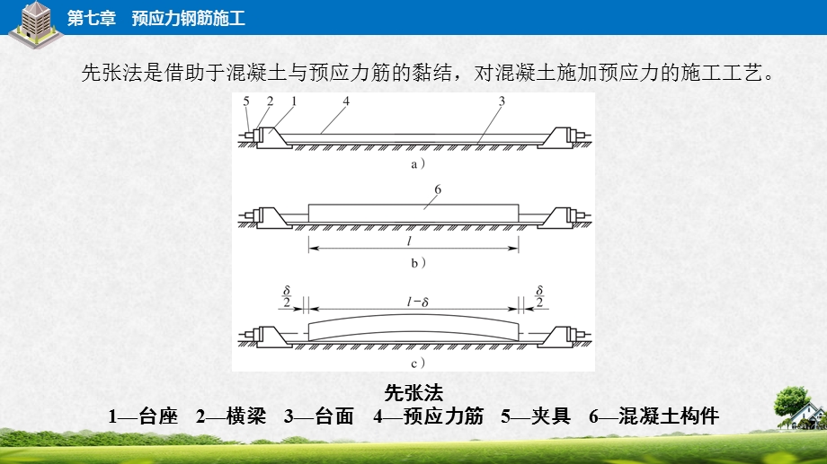 电子课件-《钢筋工工艺与实习(第二版)》-A09-1826-第七章-预应力钢筋施工.pptx_第3页