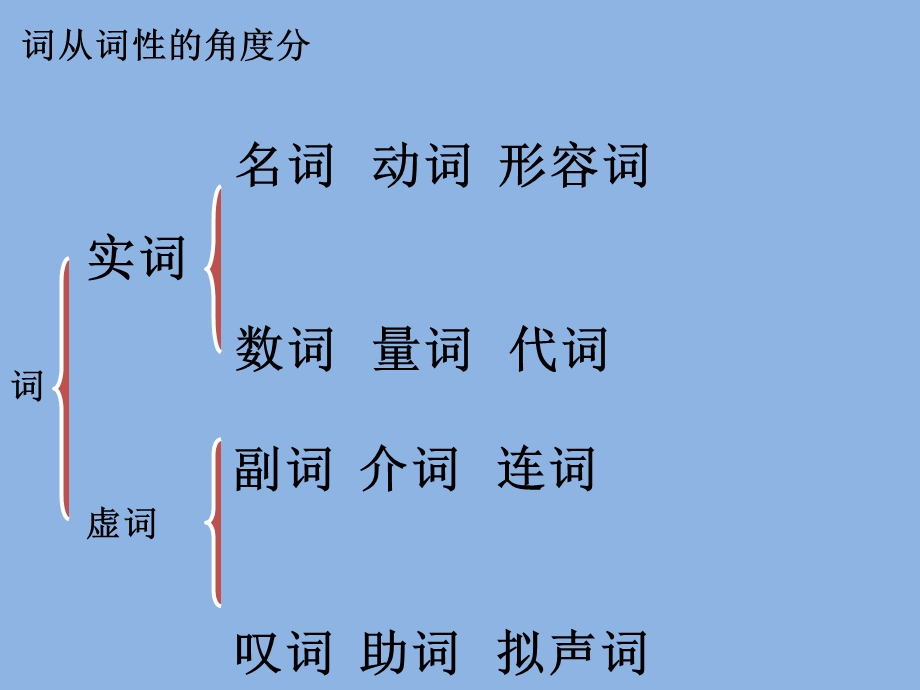 现代汉语词性及句子成分ppt课件.pptx_第3页