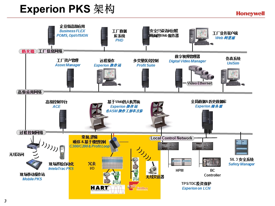 霍尼韦尔C300-DCS系统学习课件.ppt_第3页