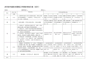 庆华初中副校长管理工作绩效考核方案(试行).doc