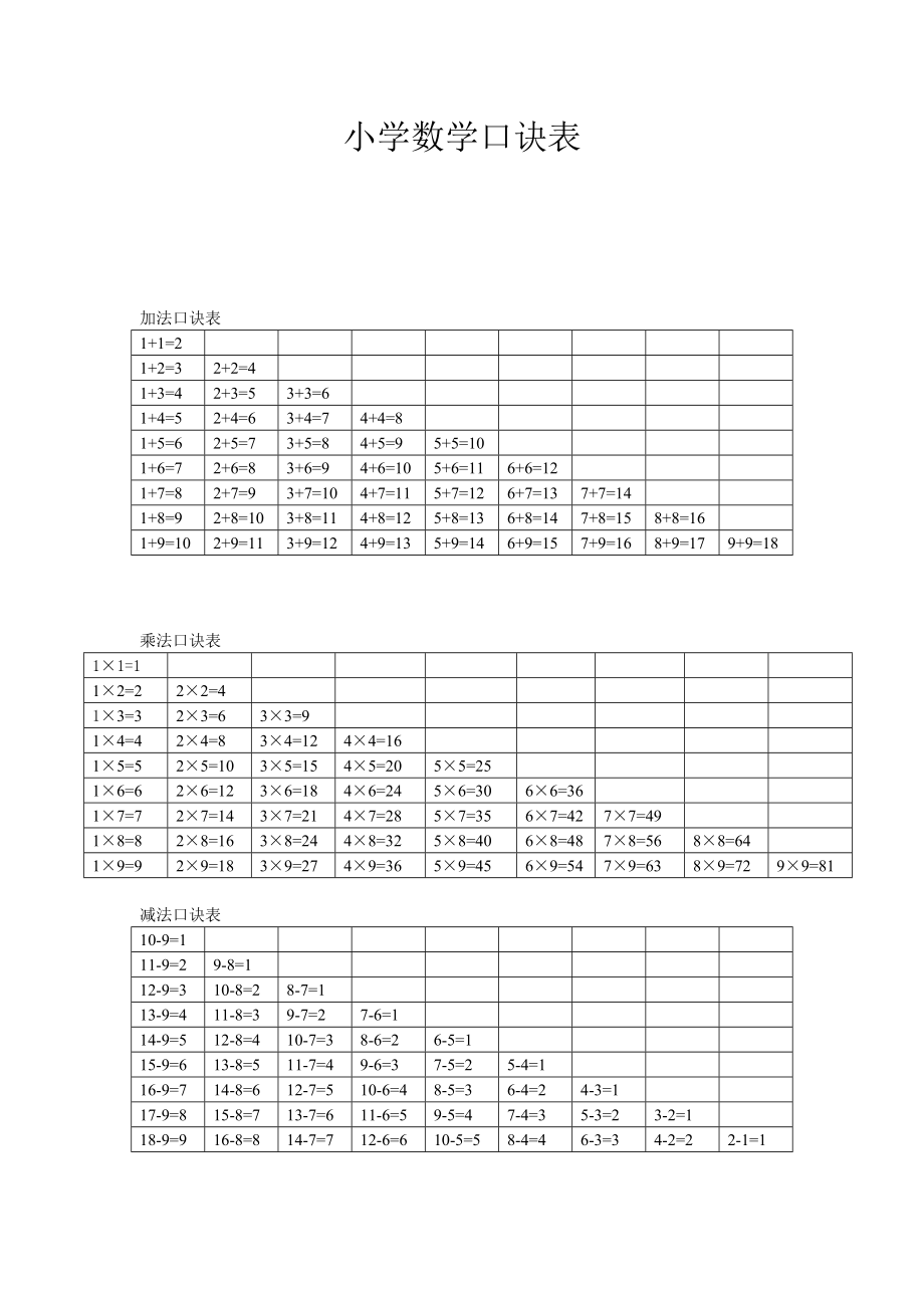 推荐文档小学数学口诀表复习资料可编辑.doc_第1页