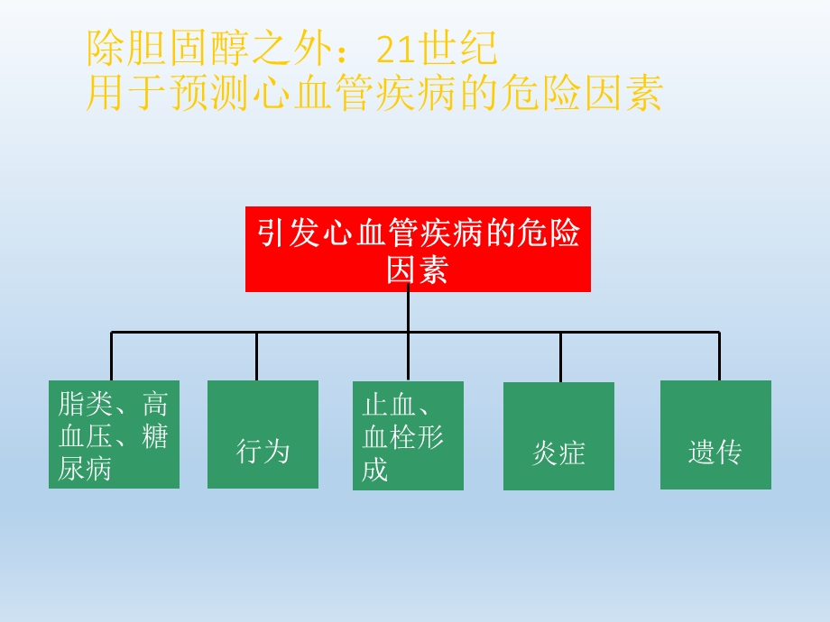 炎症与冠心病.ppt_第3页