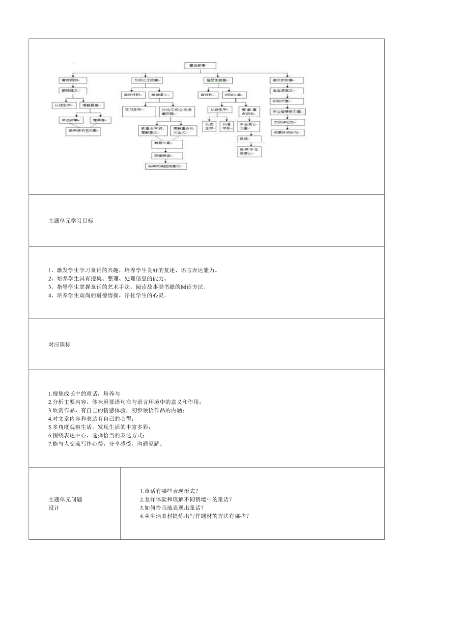 初中语文《童话的魅力》主题单元教学设计.doc_第2页