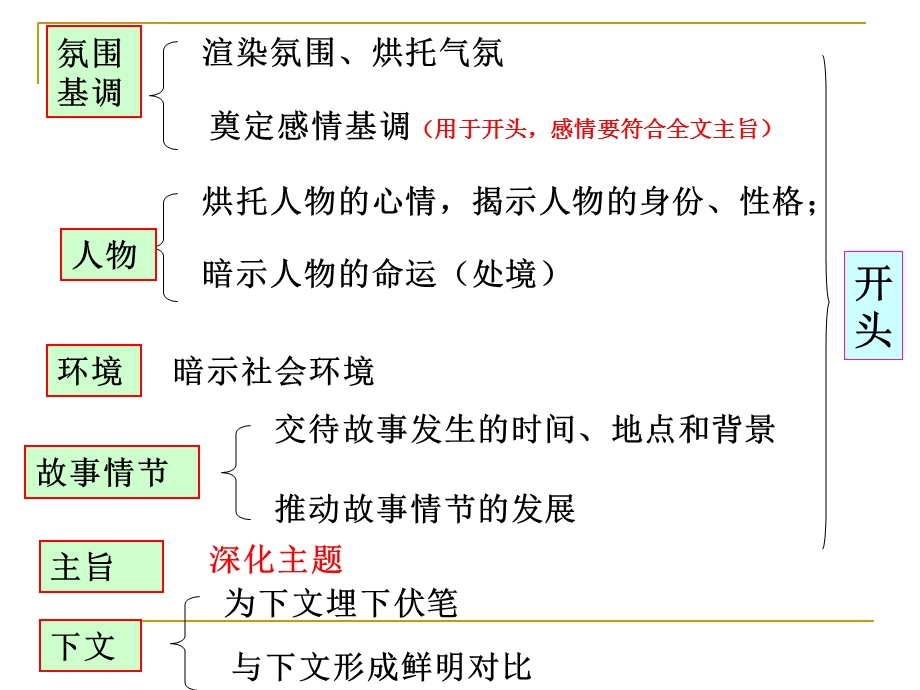 环境(场景)描写的作用ppt课件.ppt_第3页